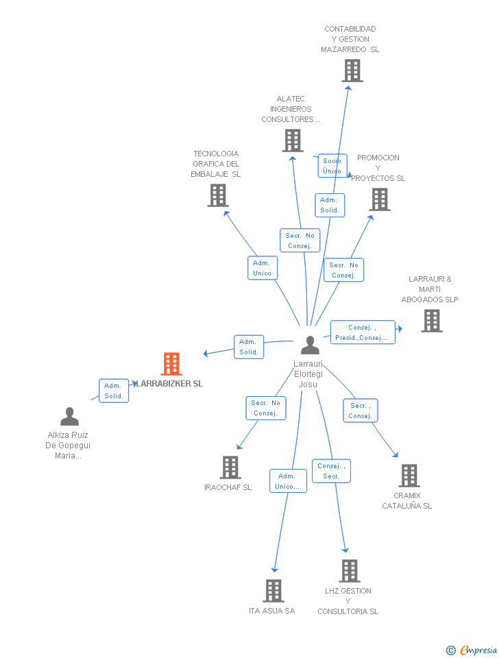 Vinculaciones societarias de LARRABIZKER SL