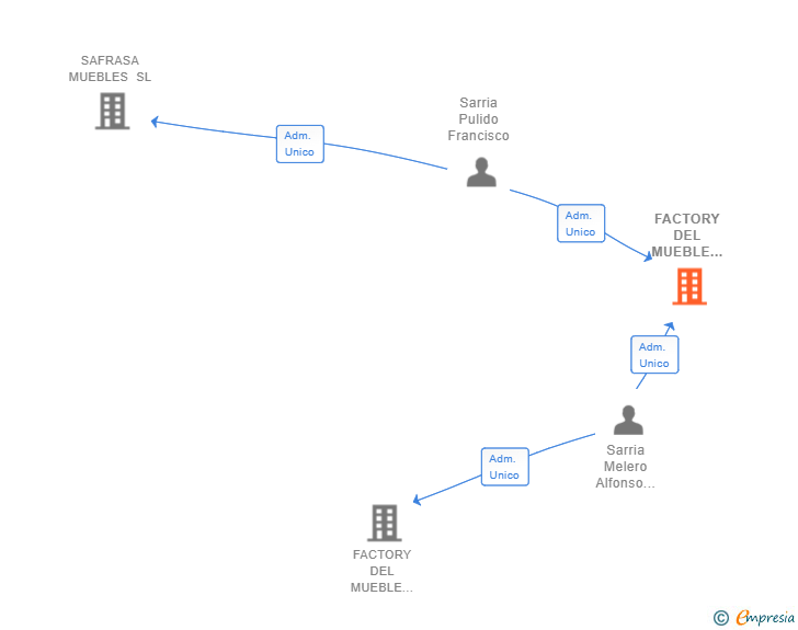 Vinculaciones societarias de FACTORY DEL MUEBLE MELERO SL