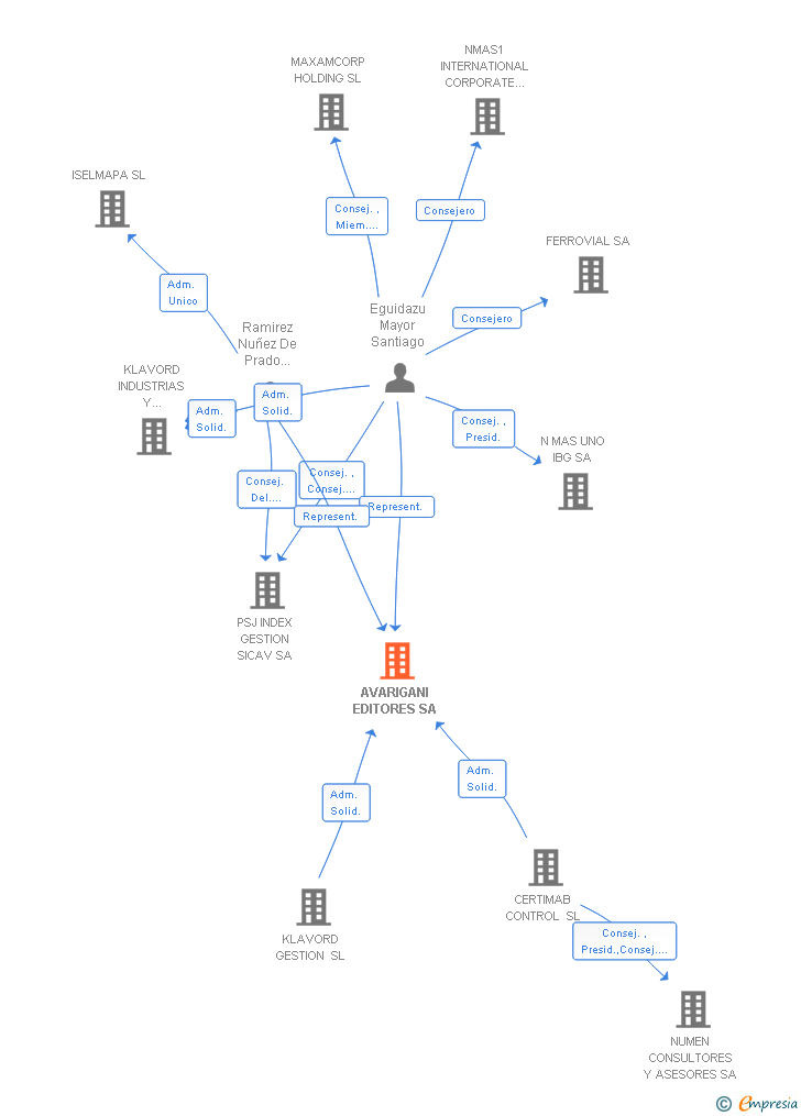Vinculaciones societarias de AVARIGANI EDITORES SA