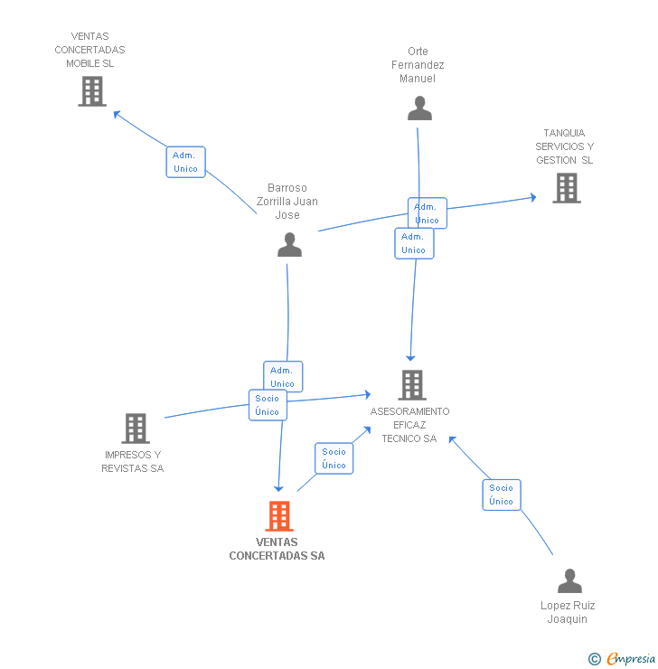 Vinculaciones societarias de VENTAS CONCERTADAS SA