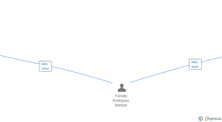 Vinculaciones societarias de MAIRENA COPAS SL