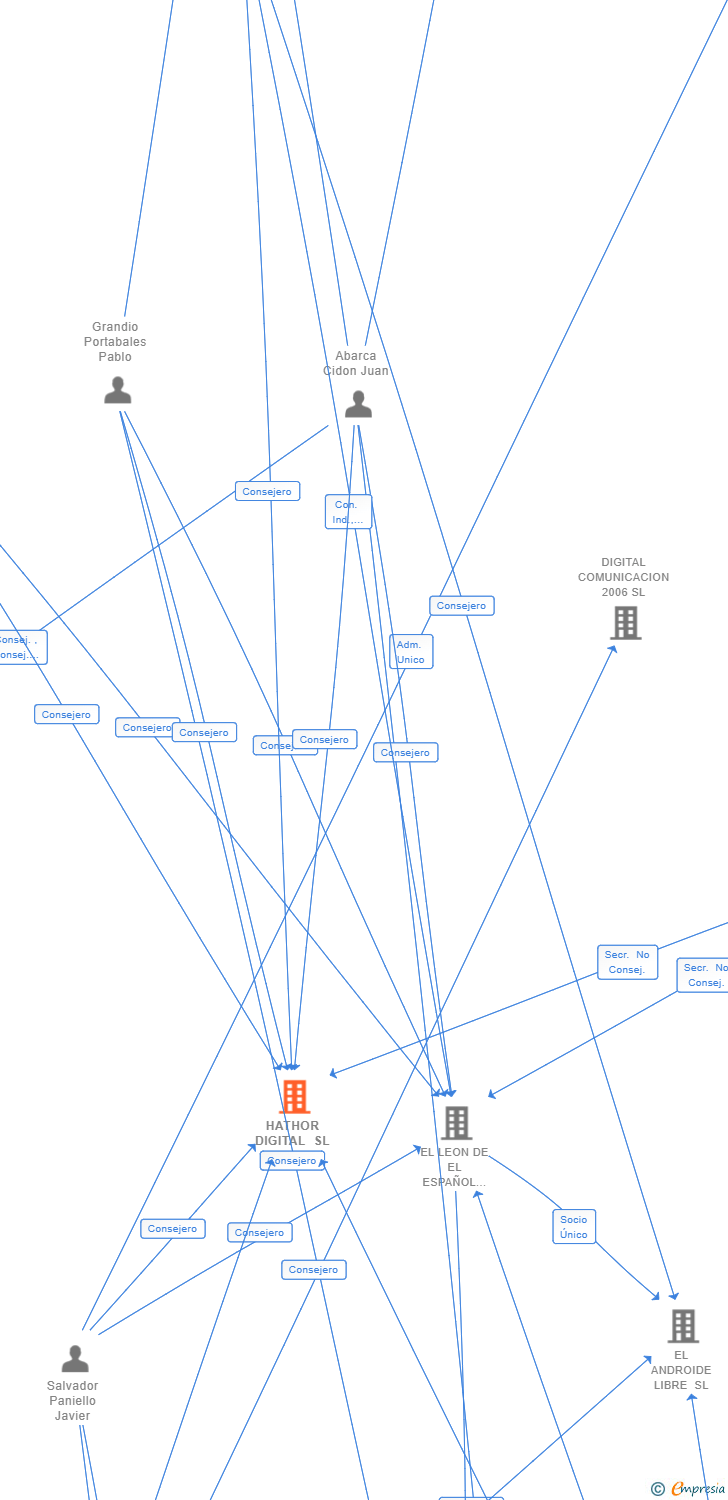 Vinculaciones societarias de HATHOR DIGITAL SL