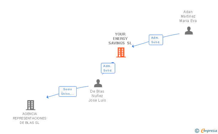 Vinculaciones societarias de YOUR ENERGY SAVINGS SL