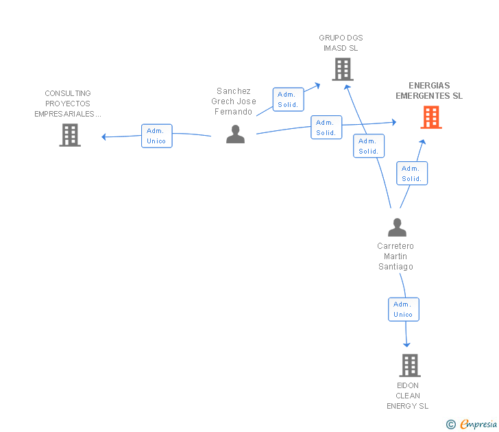 Vinculaciones societarias de ENERGIAS EMERGENTES SL