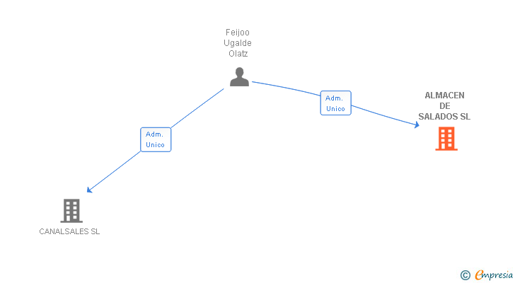 Vinculaciones societarias de ALMACEN DE SALADOS SL