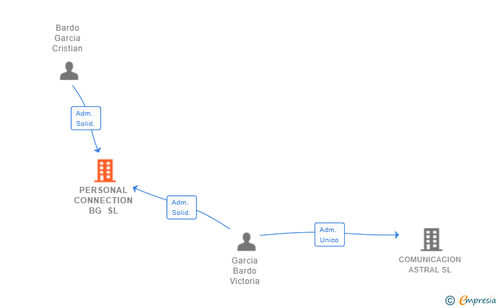 Vinculaciones societarias de PERSONAL CONNECTION BG SL