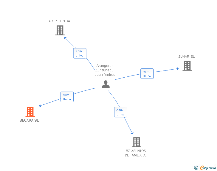 Vinculaciones societarias de LIQUIDACION MOBILIARIO SINGULAR SL