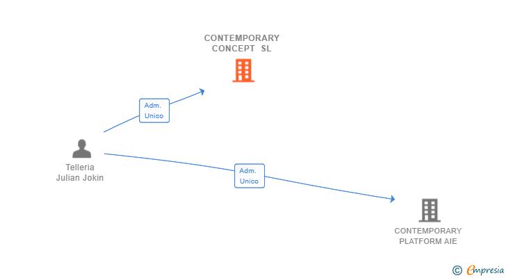 Vinculaciones societarias de CONTEMPORARY CONCEPT SL