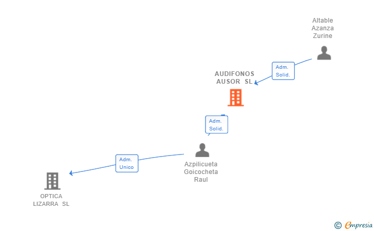 Vinculaciones societarias de AUDIFONOS AUSOR SL