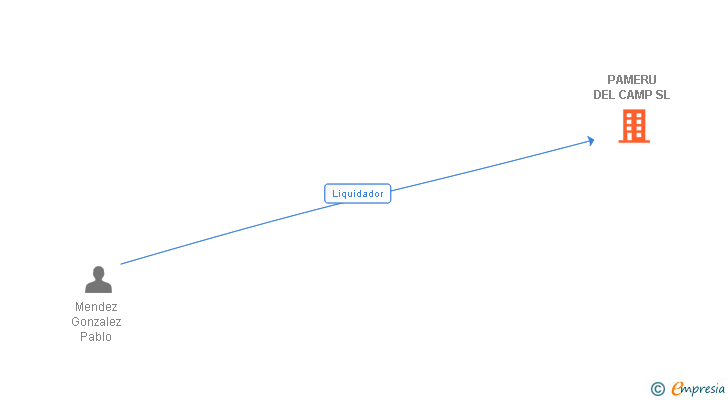 Vinculaciones societarias de PAMERU DEL CAMP SL