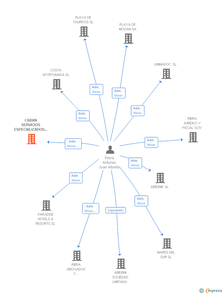 Vinculaciones societarias de CABAN SERVICIOS ESPECIALIZADOS DE CONSTRUCCION SA
