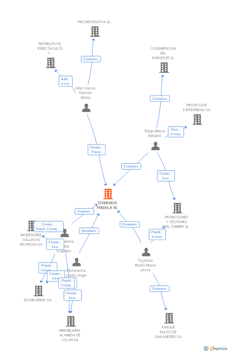 Vinculaciones societarias de TERRENOS PIADELA SL