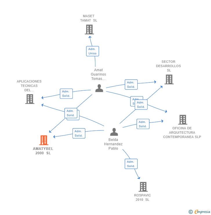 Vinculaciones societarias de AMATYBEL 2000 SL