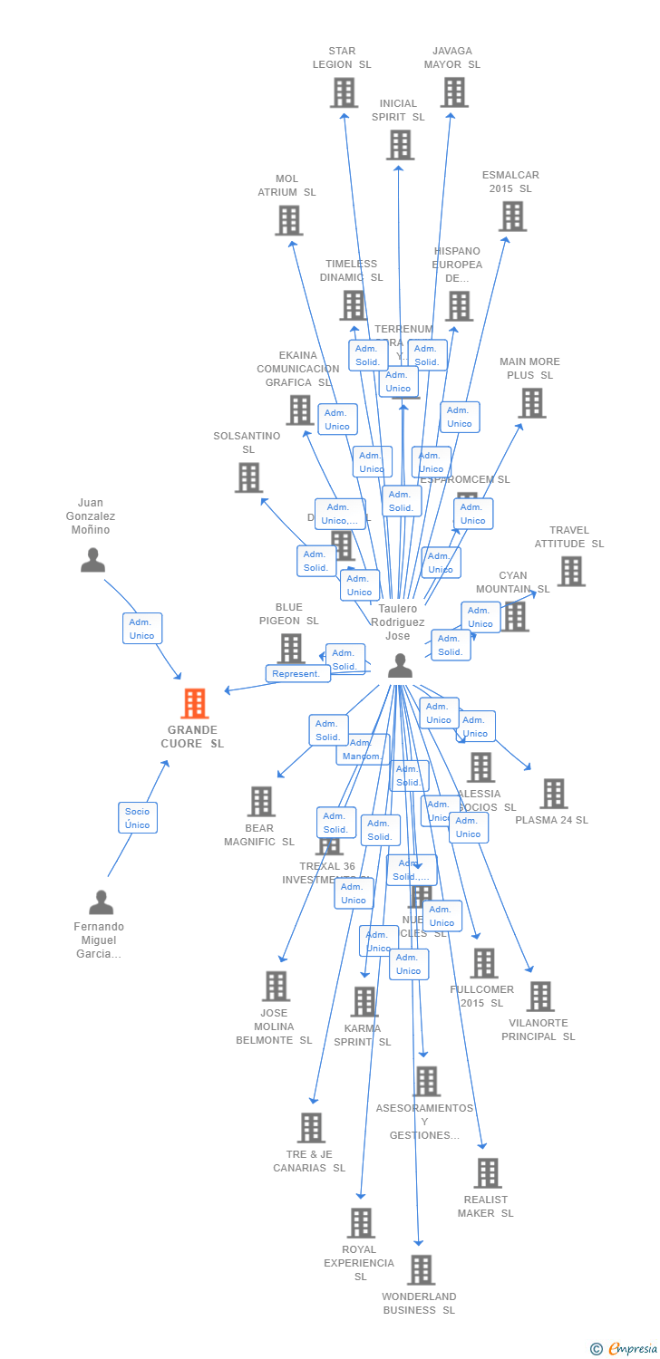 Vinculaciones societarias de GRANDE CUORE SL