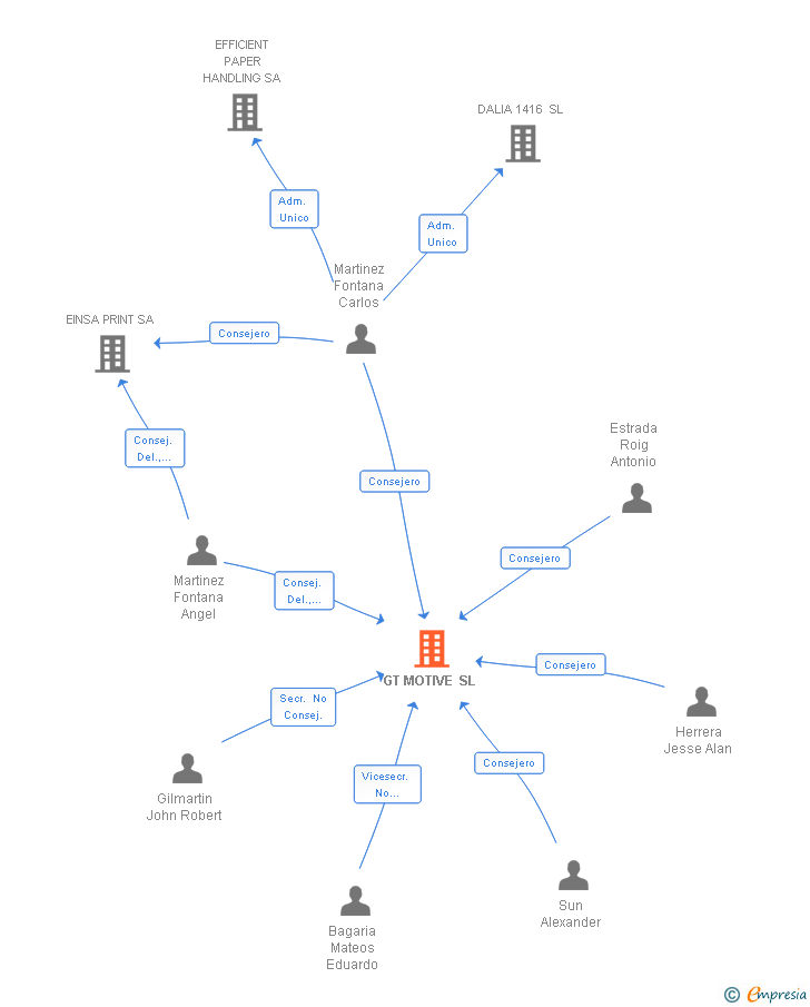 Vinculaciones societarias de GT MOTIVE SL