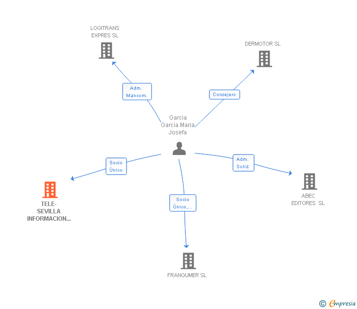 Vinculaciones societarias de TELE-SEVILLA INFORMACION DIGITAL SL