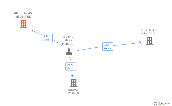 Vinculaciones societarias de ARTESANIAS MEDINA SL