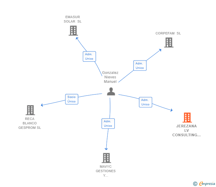 Vinculaciones societarias de JEREZANA LV CONSULTING SL