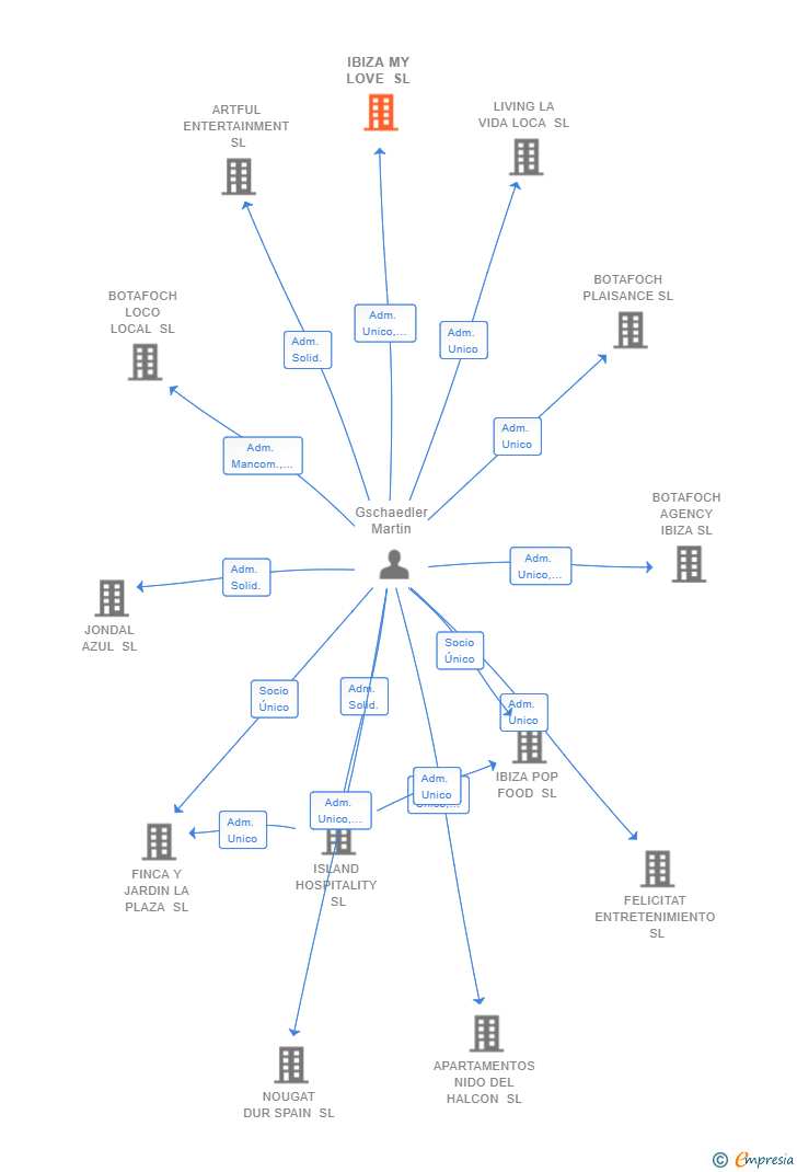 Vinculaciones societarias de IBIZA MY LOVE SL