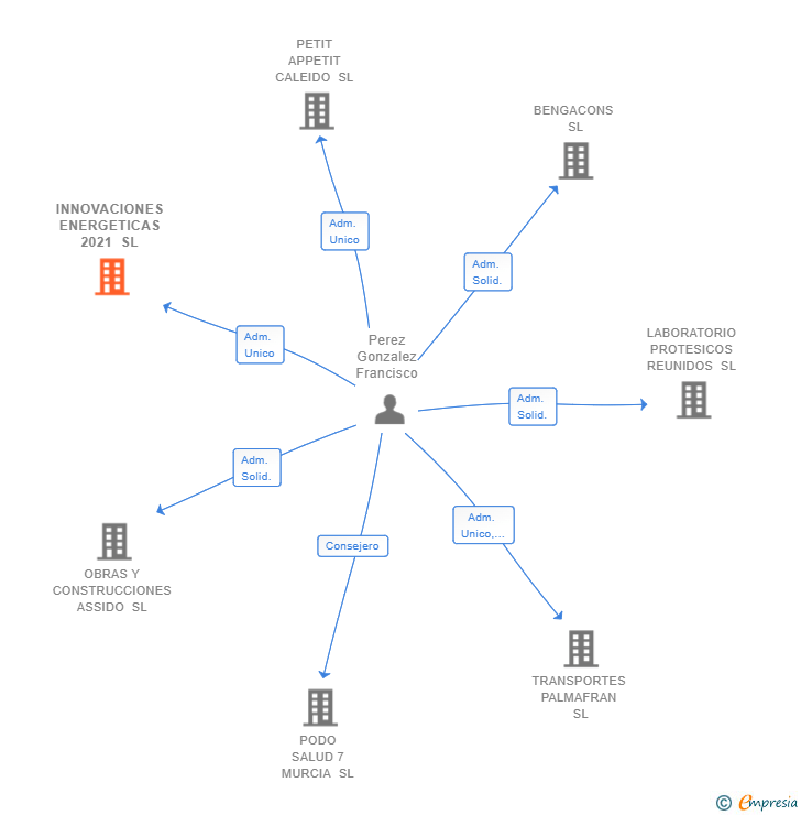 Vinculaciones societarias de INNOVACIONES ENERGETICAS 2021 SL