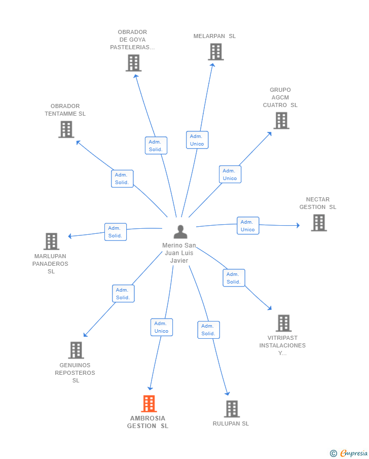 Vinculaciones societarias de AMBROSIA GESTION SL