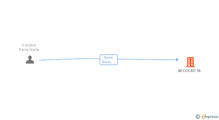 Vinculaciones societarias de AECOCAP SL