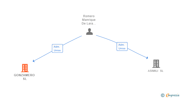 Vinculaciones societarias de GONZAMERO SL