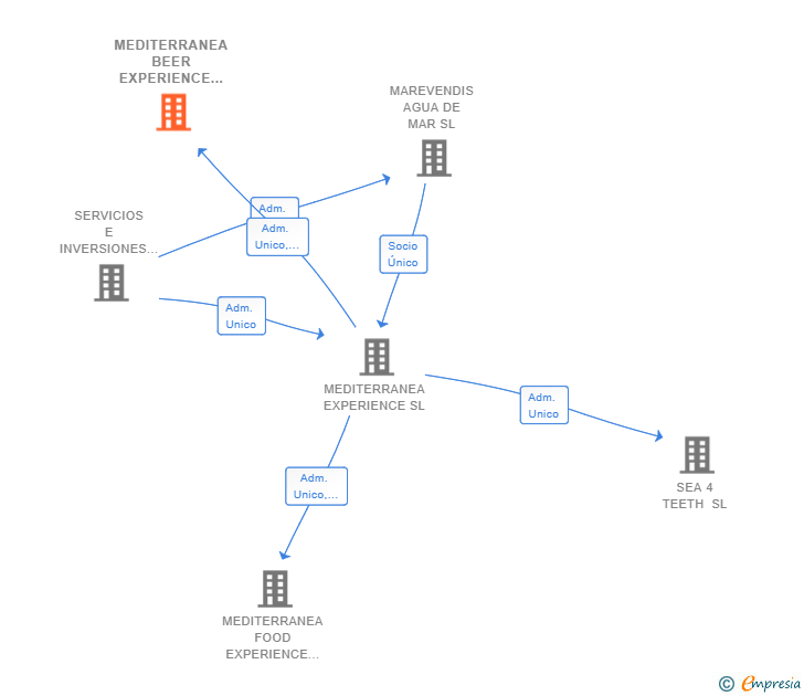 Vinculaciones societarias de MEDITERRANEA BEER EXPERIENCE SL