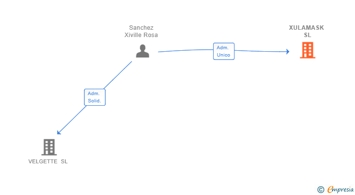 Vinculaciones societarias de XULAMASK SL