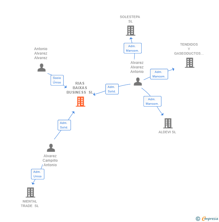 Vinculaciones societarias de RIAS BAIXAS BUSINESS SL