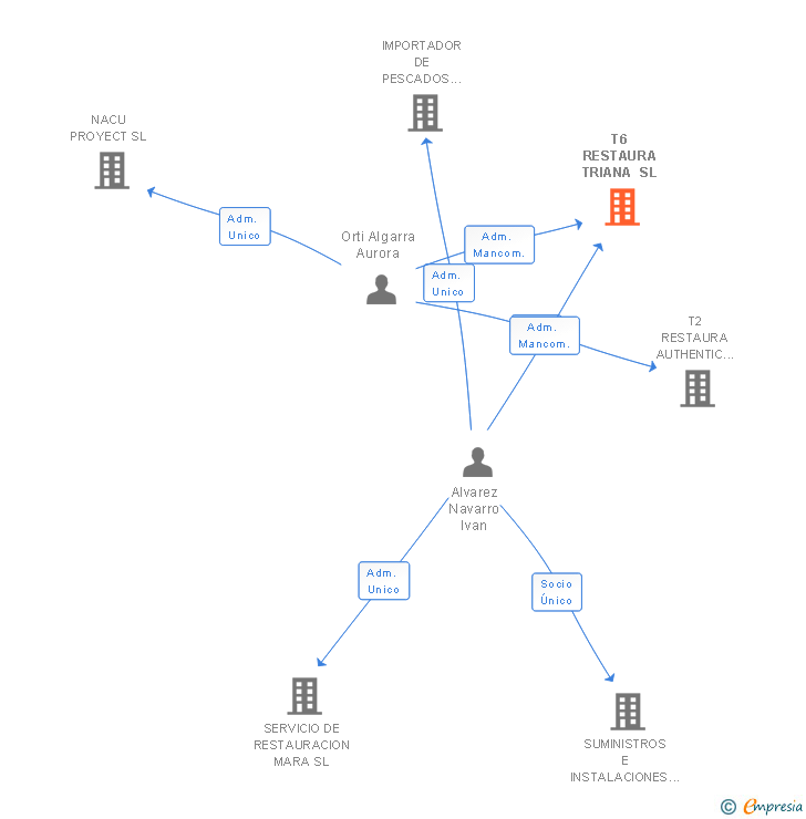 Vinculaciones societarias de T6 RESTAURA TRIANA SL