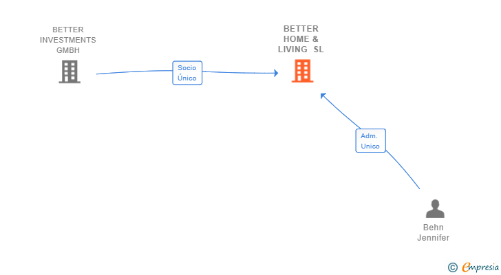 Vinculaciones societarias de BETTER FAMILY HOLDING SL