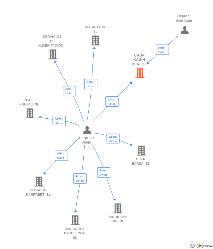 Vinculaciones societarias de GRUP KASIN BCN SL (EXTINGUIDA)