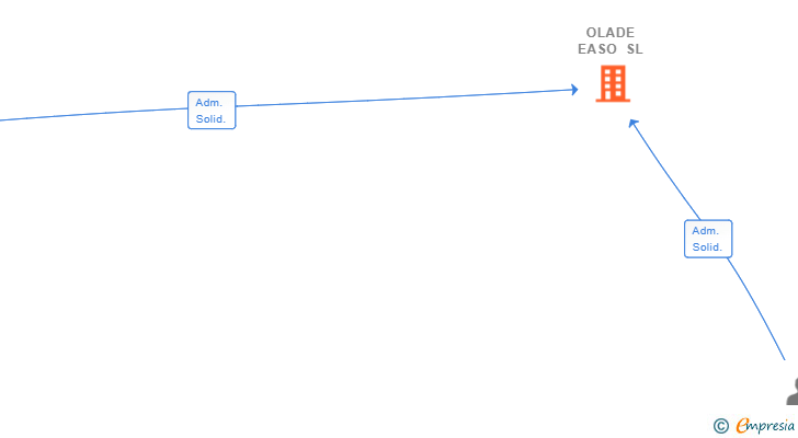 Vinculaciones societarias de OLADE EASO SL
