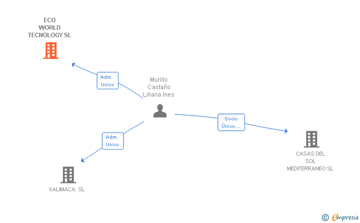 Vinculaciones societarias de ECO WORLD TECNOLOGY SL