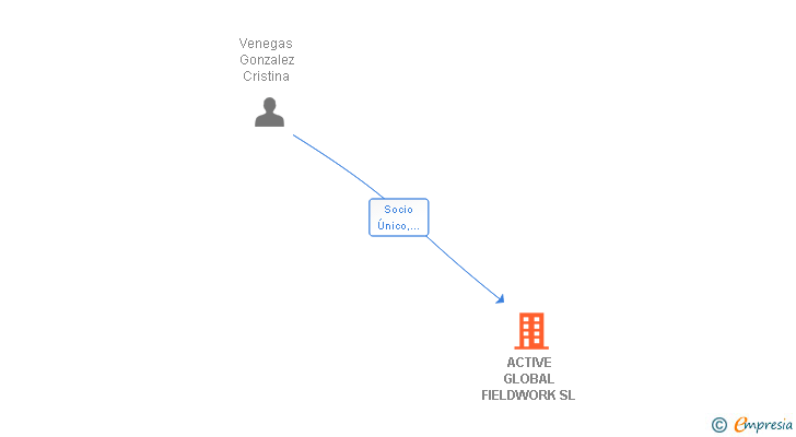 Vinculaciones societarias de ACTIVE GLOBAL FIELDWORK SL