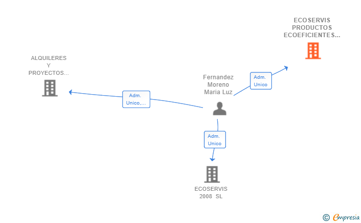 Vinculaciones societarias de ECOSERVIS PRODUCTOS ECOEFICIENTES SL