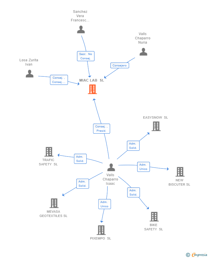Vinculaciones societarias de MIAC LAB SL
