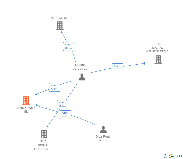Vinculaciones societarias de FANCYHAUS SL