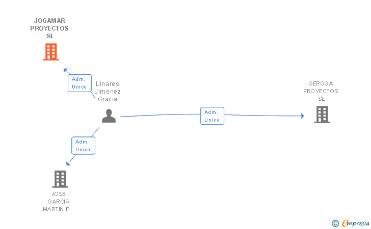 Vinculaciones societarias de JOGAMAR PROYECTOS SL