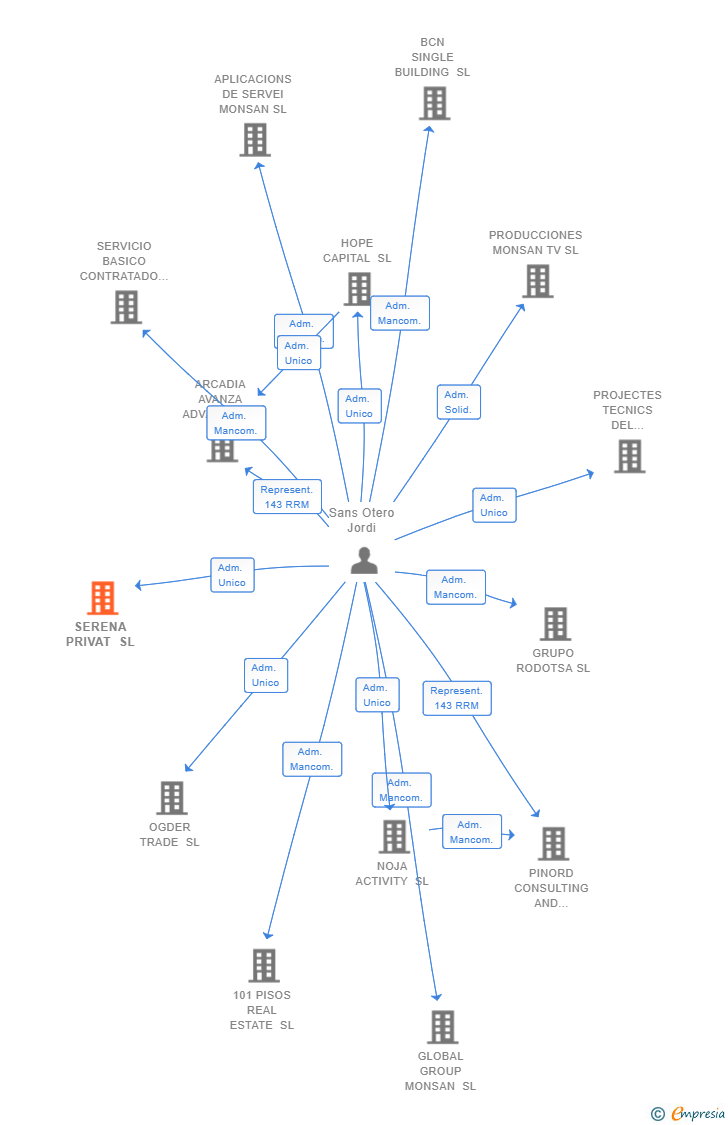 Vinculaciones societarias de SERENA PRIVAT SL