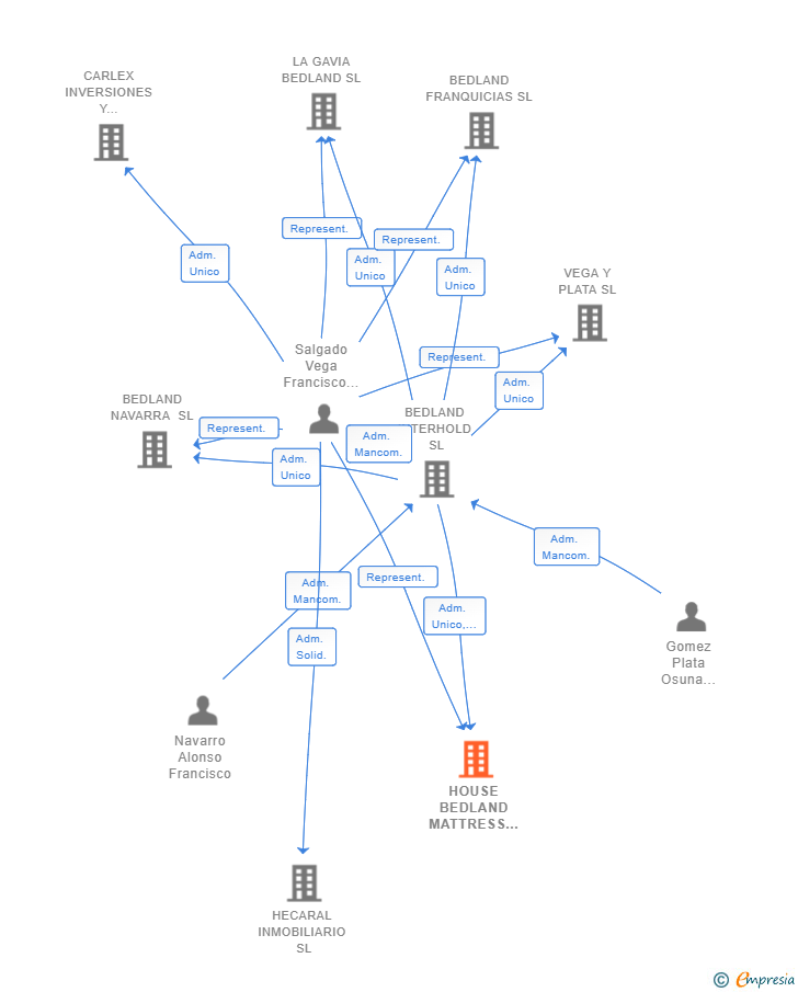 Vinculaciones societarias de HOUSE BEDLAND MATTRESS SL