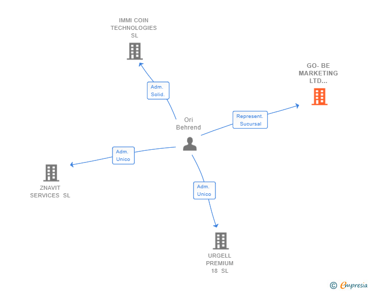 Vinculaciones societarias de GO-BE MARKETING LTD SUCUR