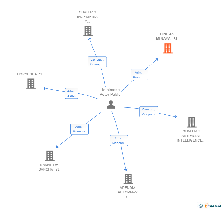 Vinculaciones societarias de FINCAS MINAYA SL