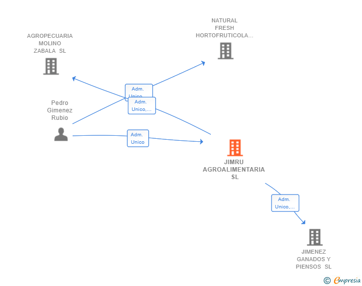 Vinculaciones societarias de JIMRU AGROALIMENTARIA SL