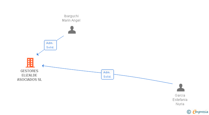 Vinculaciones societarias de GESTORES ELIZALDE ASOCIADOS SL