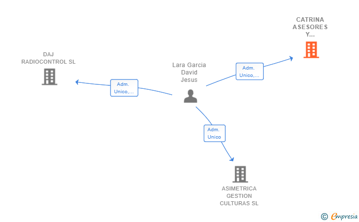 Vinculaciones societarias de CATRINA ASESORES Y CONSULTORES SL