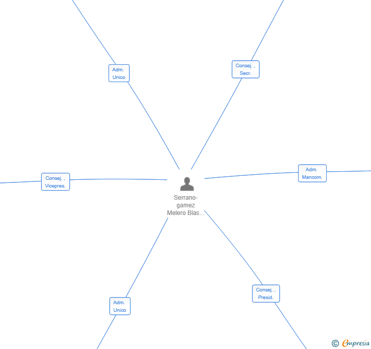 Vinculaciones societarias de SEGA&GO SL
