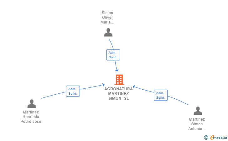 Vinculaciones societarias de AGRONATURA MARTINEZ SIMON SL
