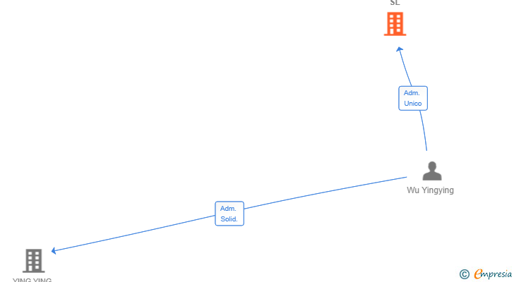 Vinculaciones societarias de MAGGSOFI DERMTECH SL
